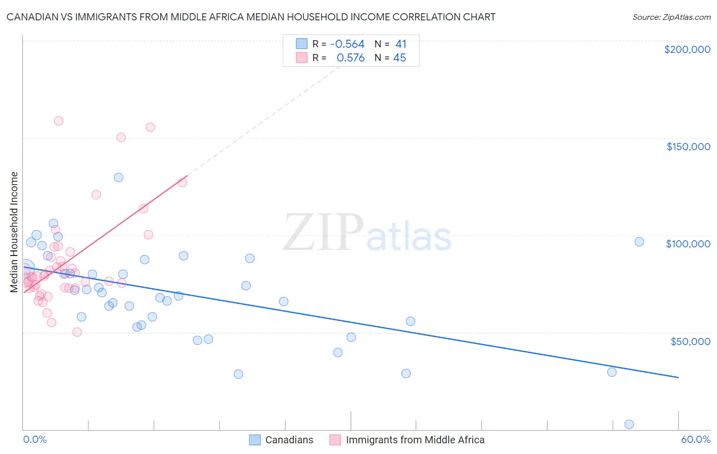 Canadian vs Immigrants from Middle Africa Median Household Income