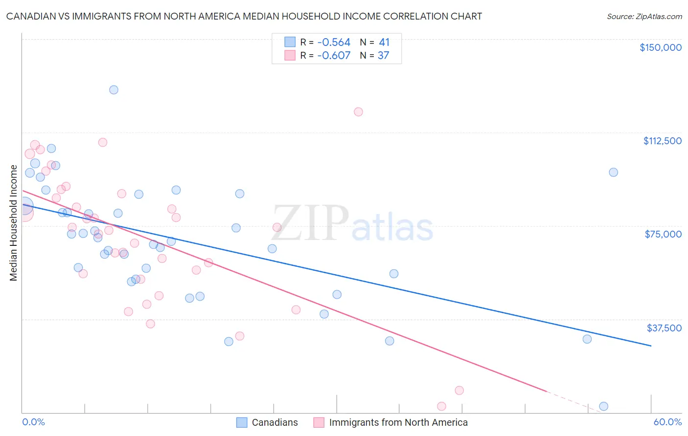 Canadian vs Immigrants from North America Median Household Income