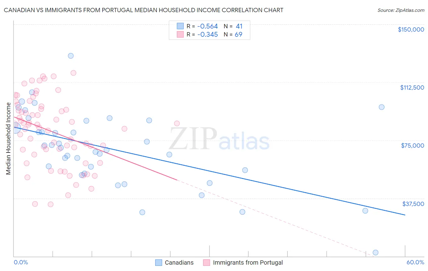 Canadian vs Immigrants from Portugal Median Household Income