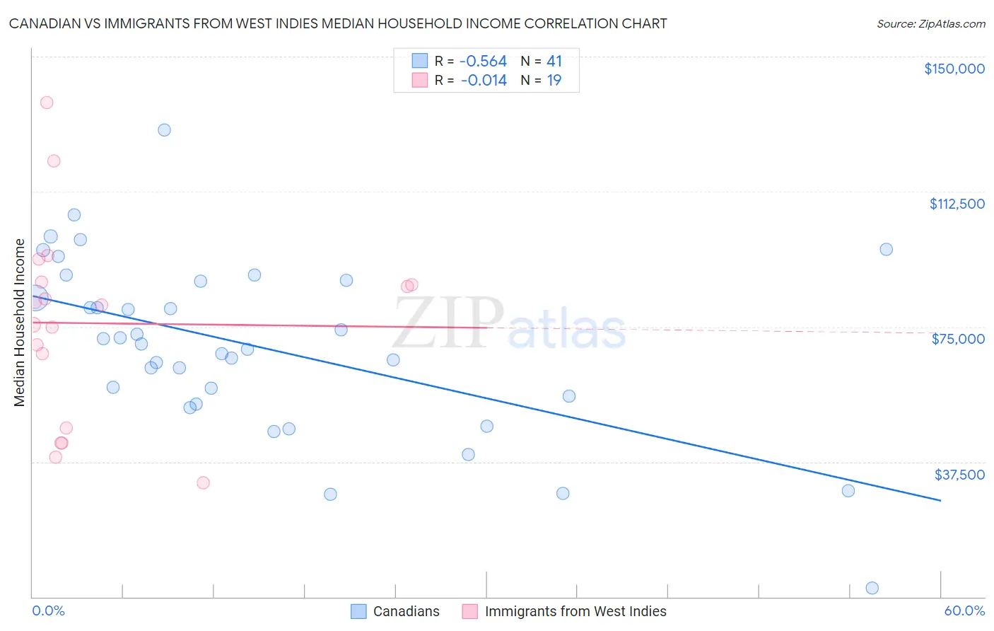 Canadian vs Immigrants from West Indies Median Household Income