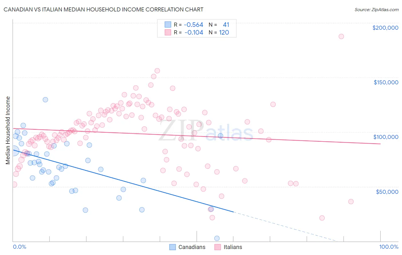 Canadian vs Italian Median Household Income