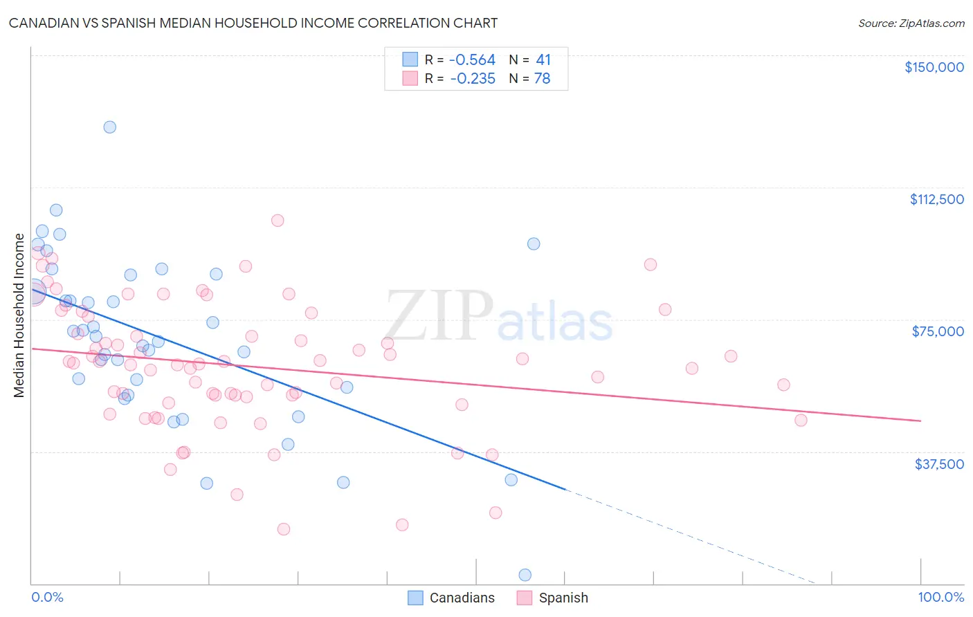 Canadian vs Spanish Median Household Income