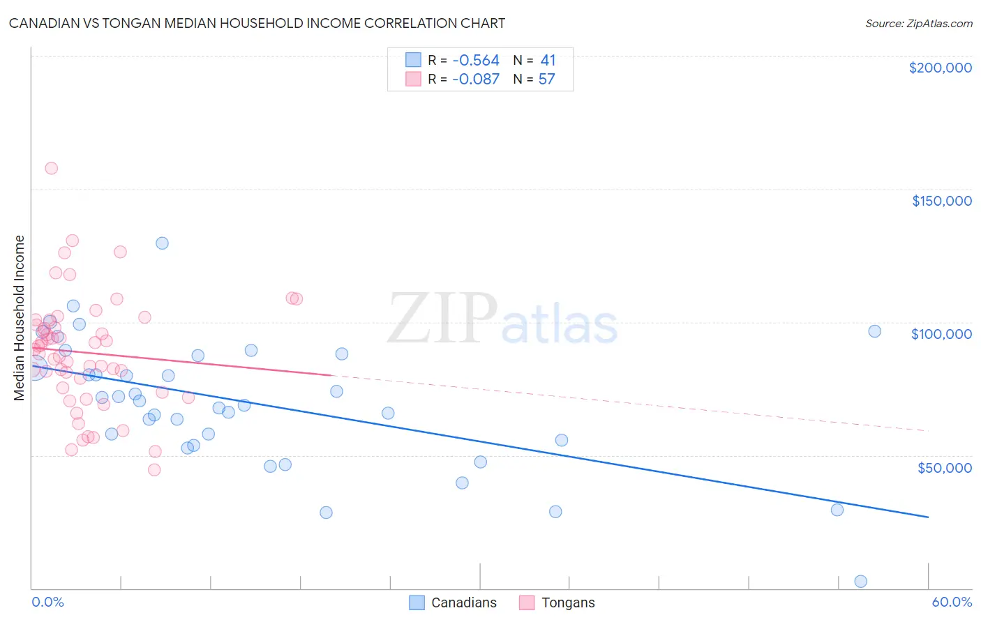 Canadian vs Tongan Median Household Income