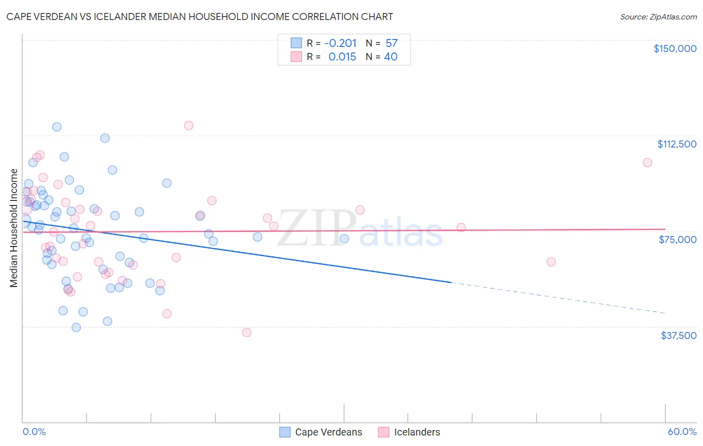 Cape Verdean vs Icelander Median Household Income