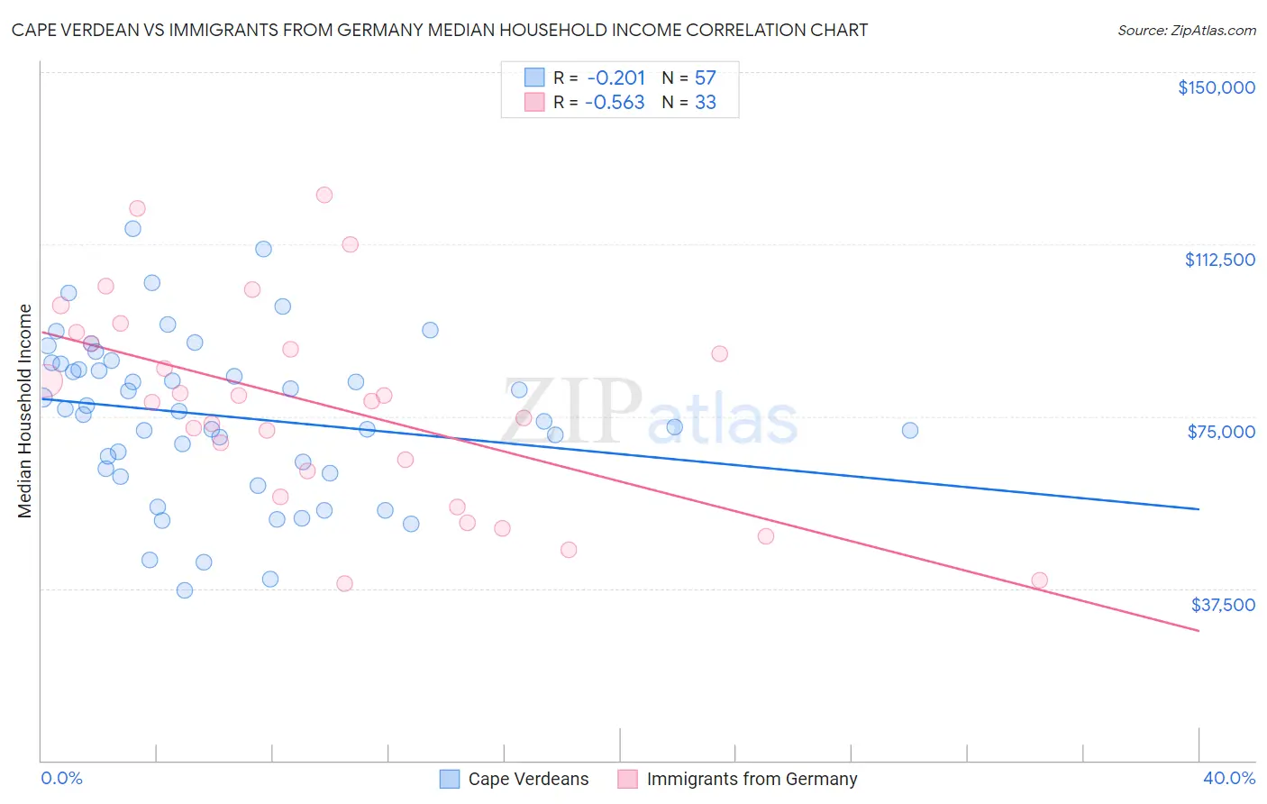 Cape Verdean vs Immigrants from Germany Median Household Income