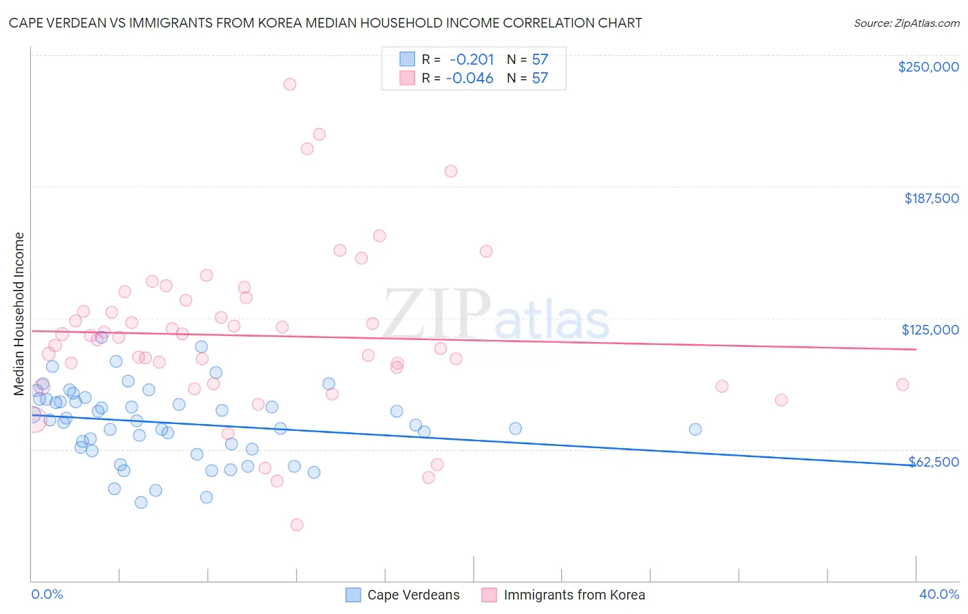 Cape Verdean vs Immigrants from Korea Median Household Income