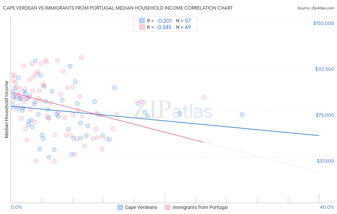Cape Verdean vs Immigrants from Portugal Median Household Income