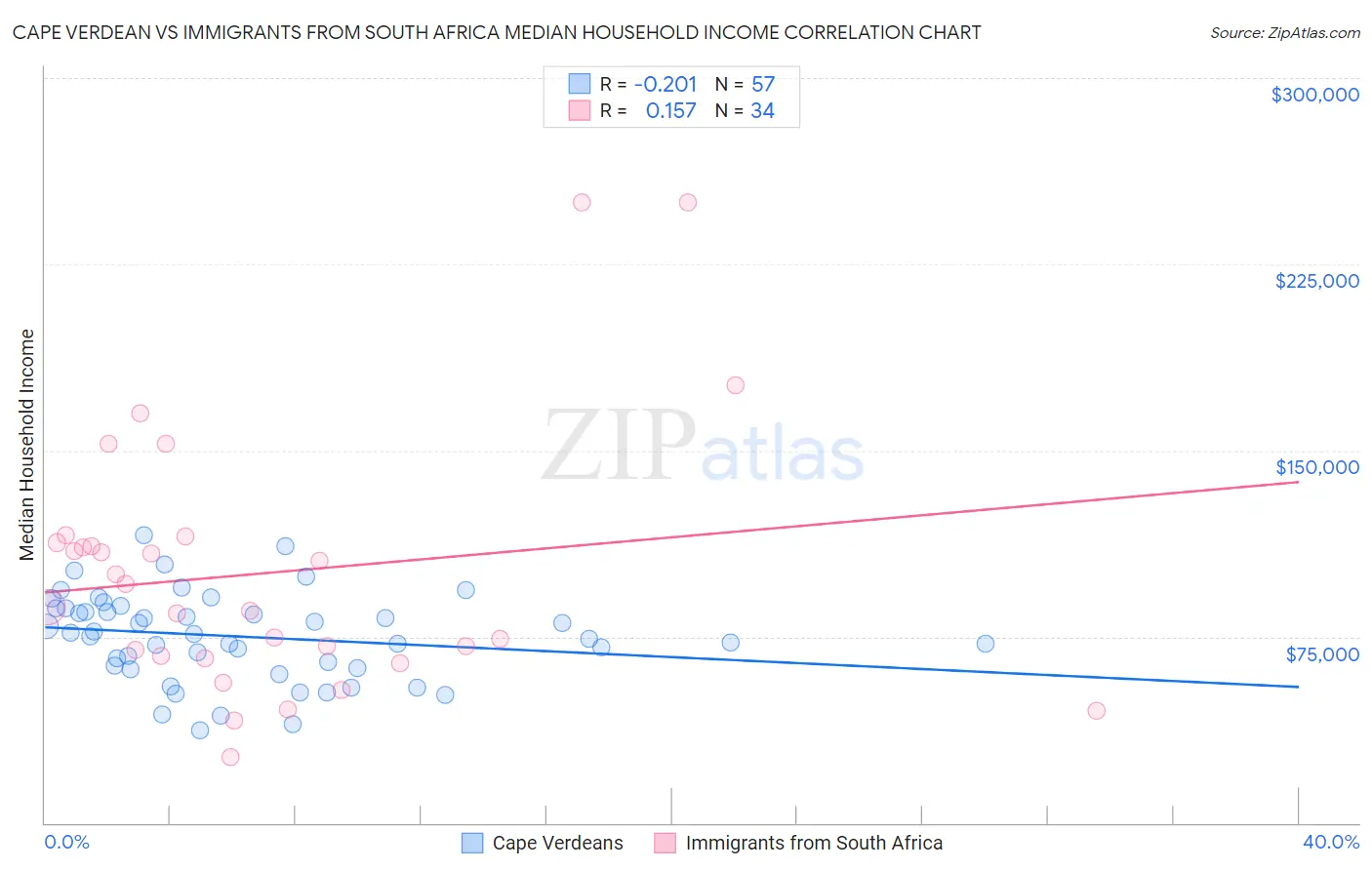 Cape Verdean vs Immigrants from South Africa Median Household Income