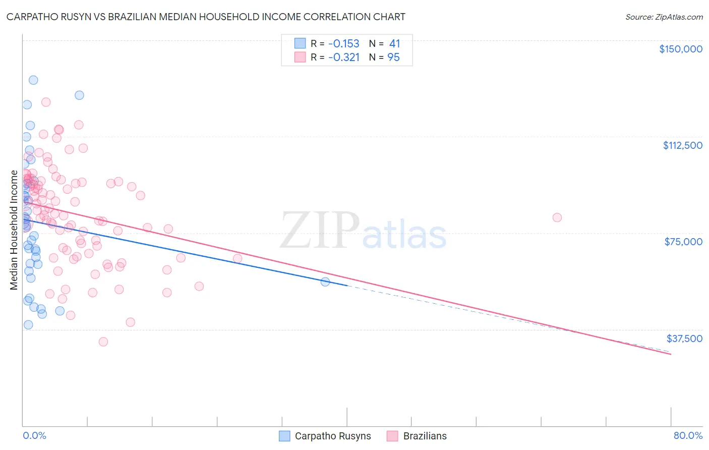 Carpatho Rusyn vs Brazilian Median Household Income