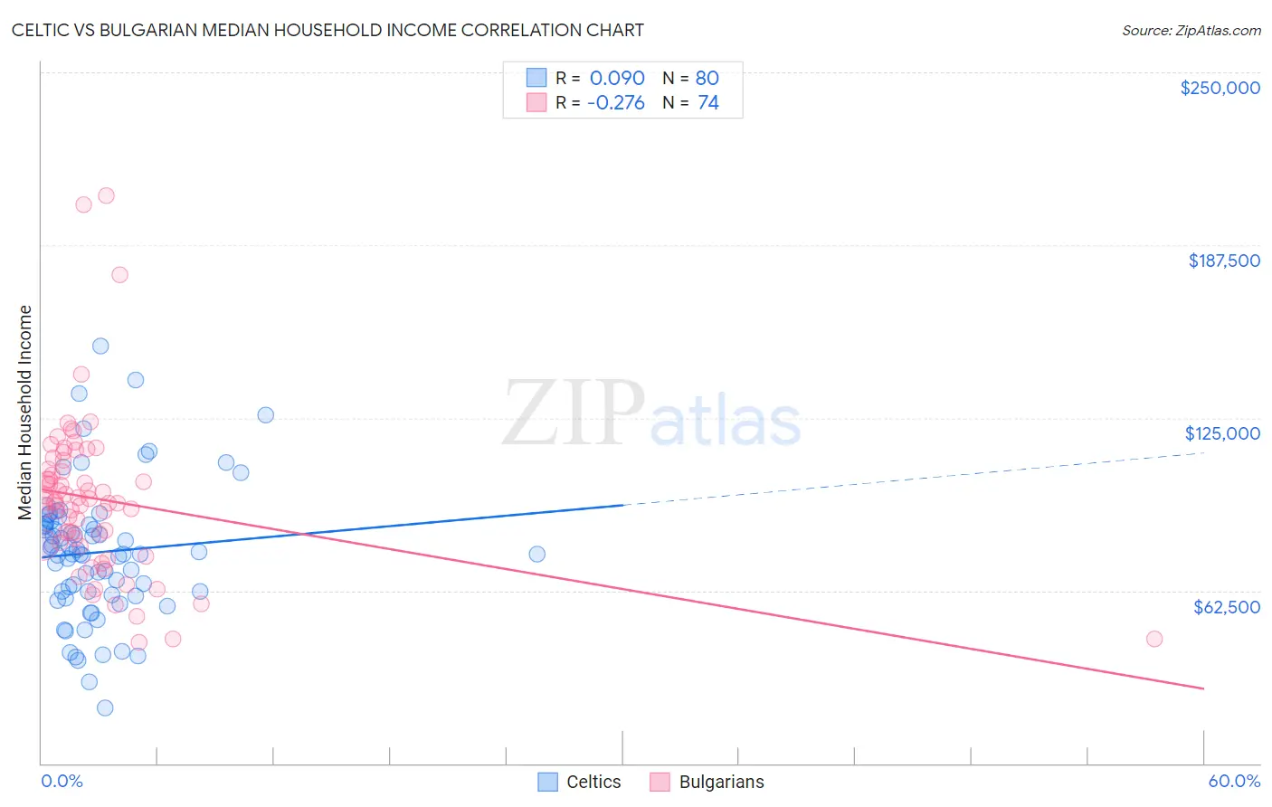 Celtic vs Bulgarian Median Household Income