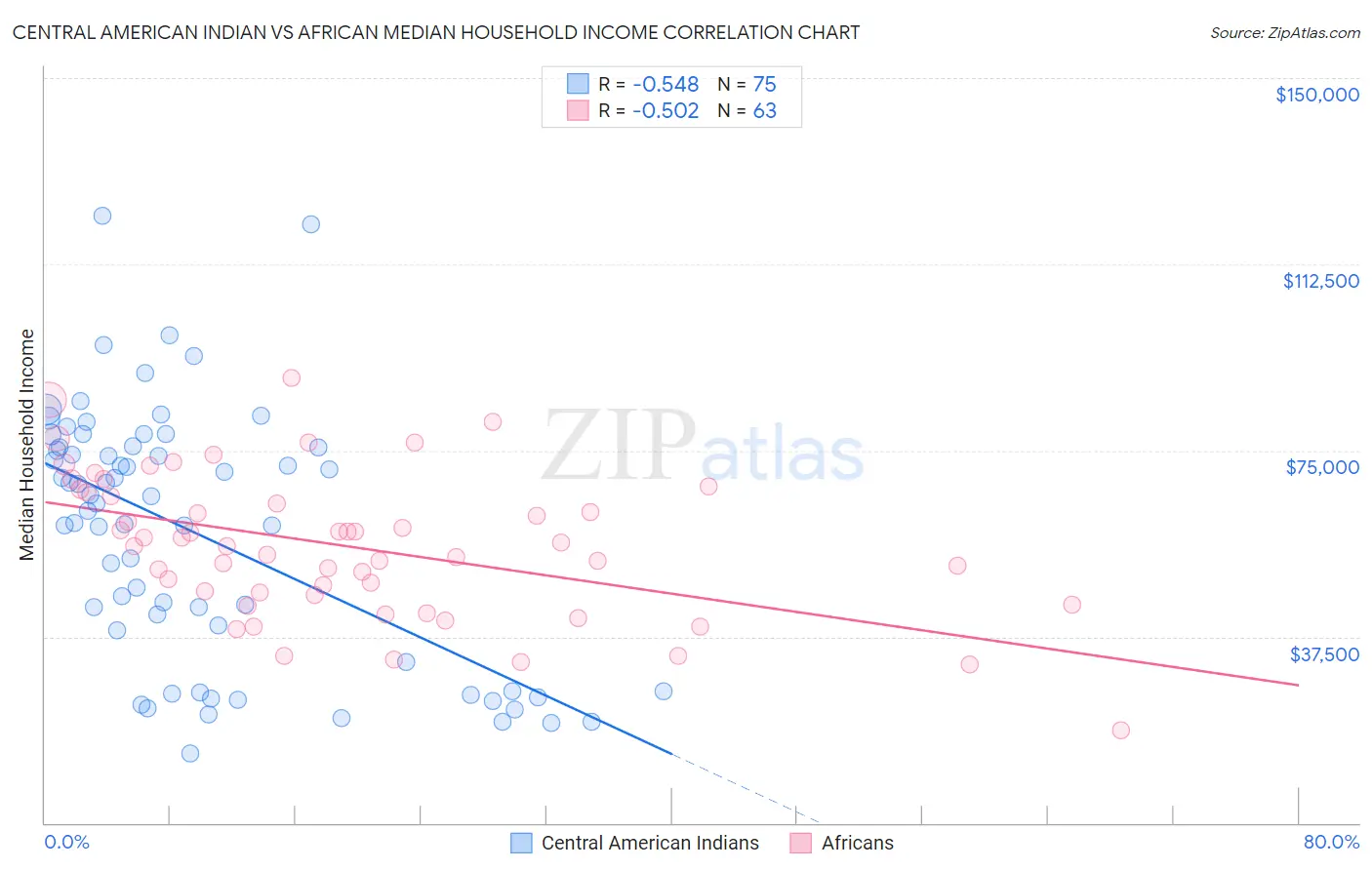 Central American Indian vs African Median Household Income