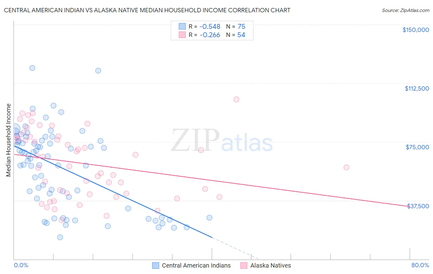 Central American Indian vs Alaska Native Median Household Income