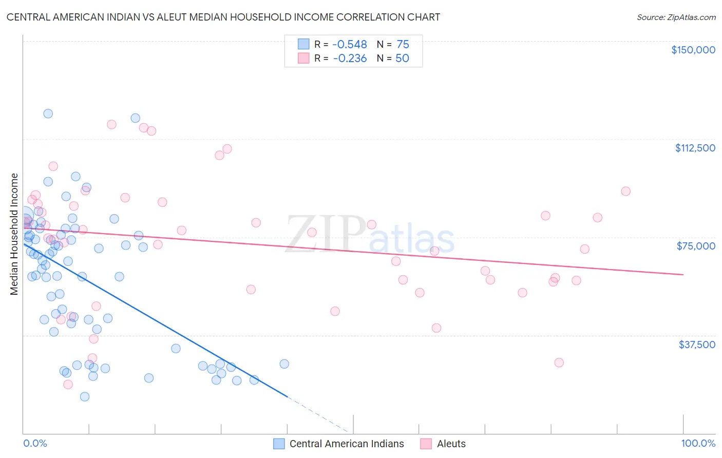 Central American Indian vs Aleut Median Household Income