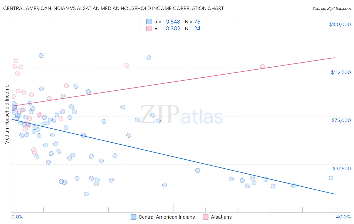 Central American Indian vs Alsatian Median Household Income