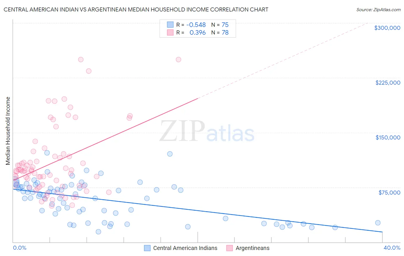 Central American Indian vs Argentinean Median Household Income