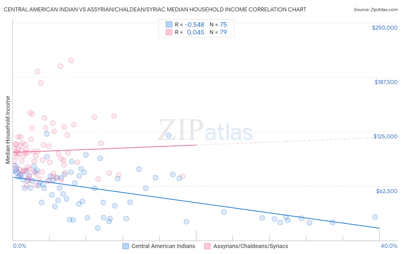 Central American Indian vs Assyrian/Chaldean/Syriac Median Household Income