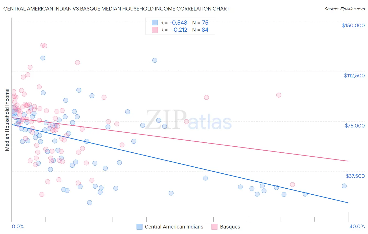 Central American Indian vs Basque Median Household Income
