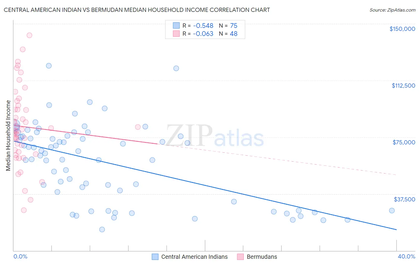 Central American Indian vs Bermudan Median Household Income