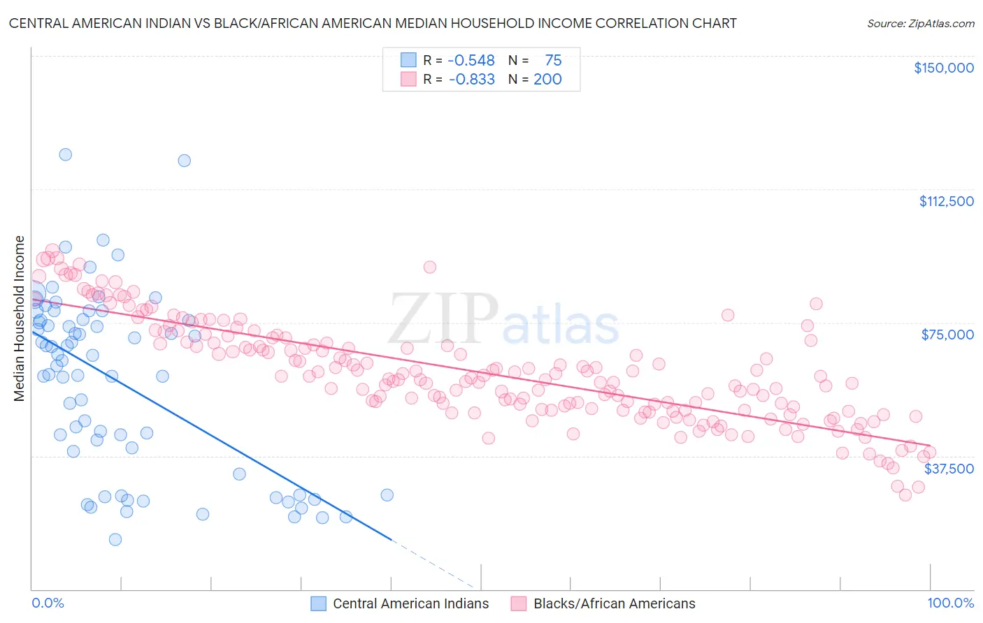 Central American Indian vs Black/African American Median Household Income