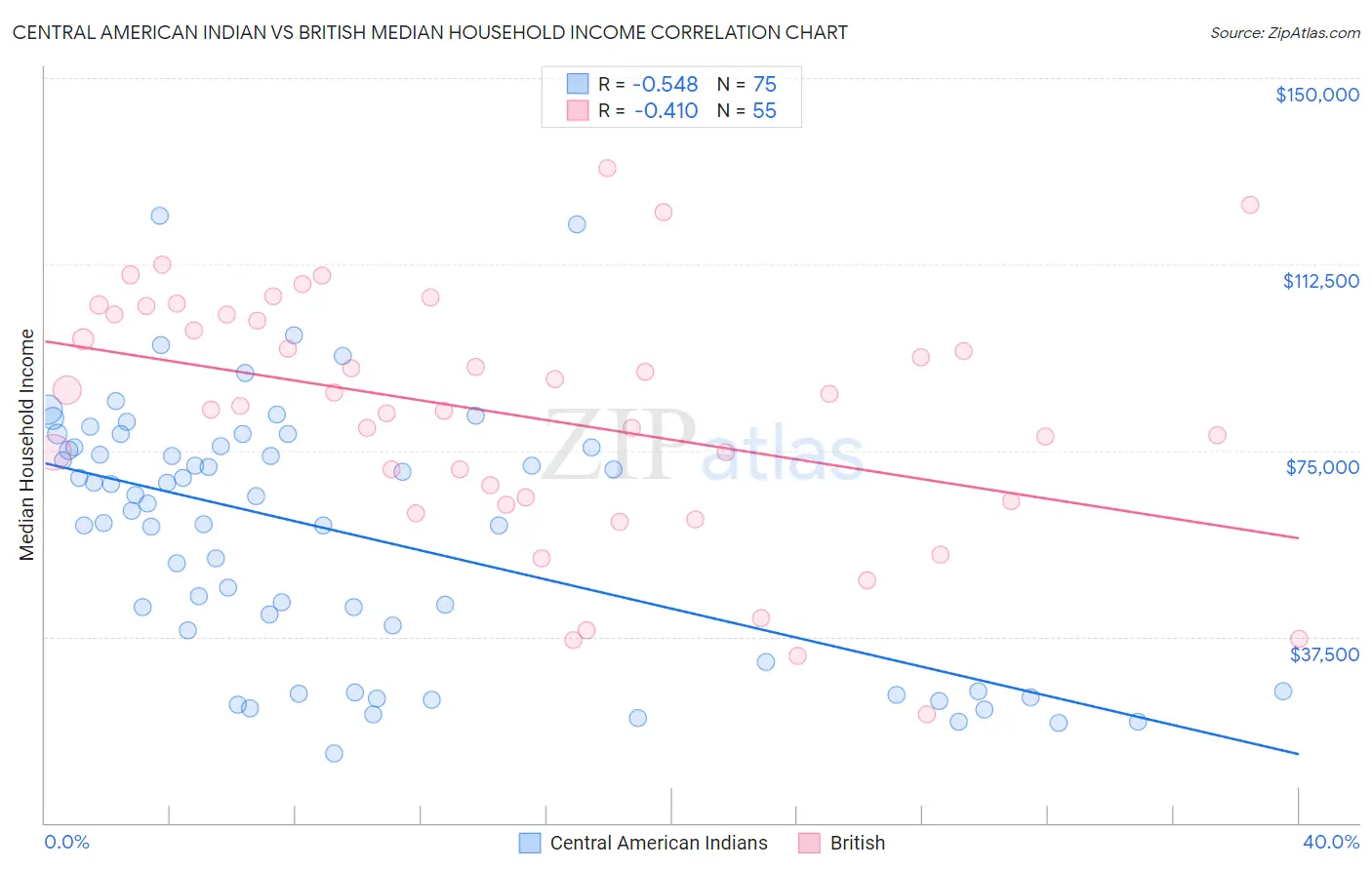 Central American Indian vs British Median Household Income