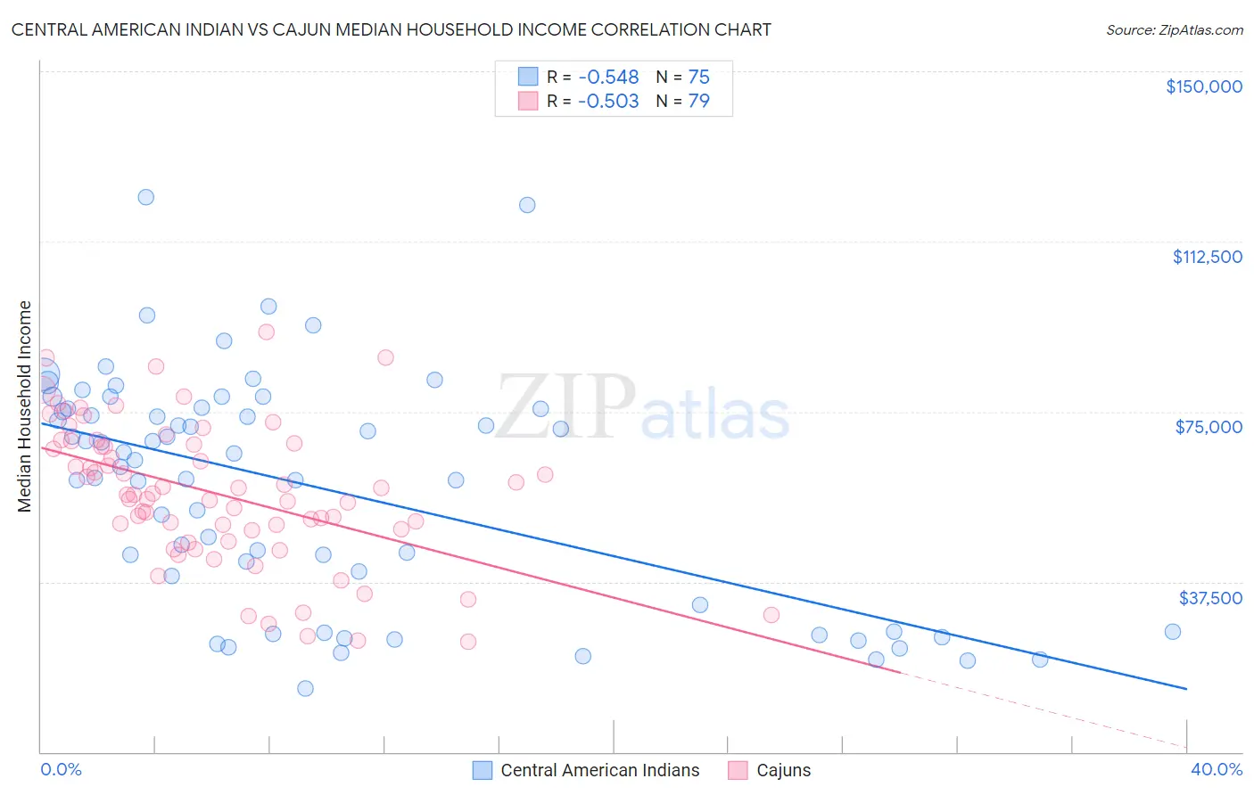 Central American Indian vs Cajun Median Household Income