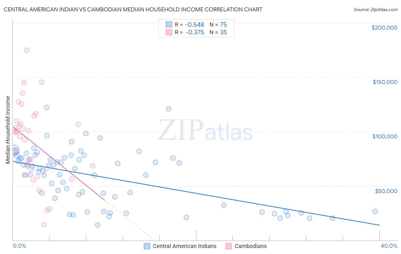 Central American Indian vs Cambodian Median Household Income