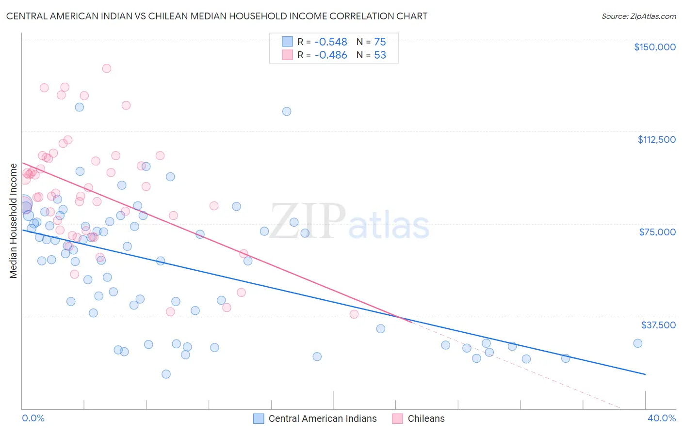 Central American Indian vs Chilean Median Household Income