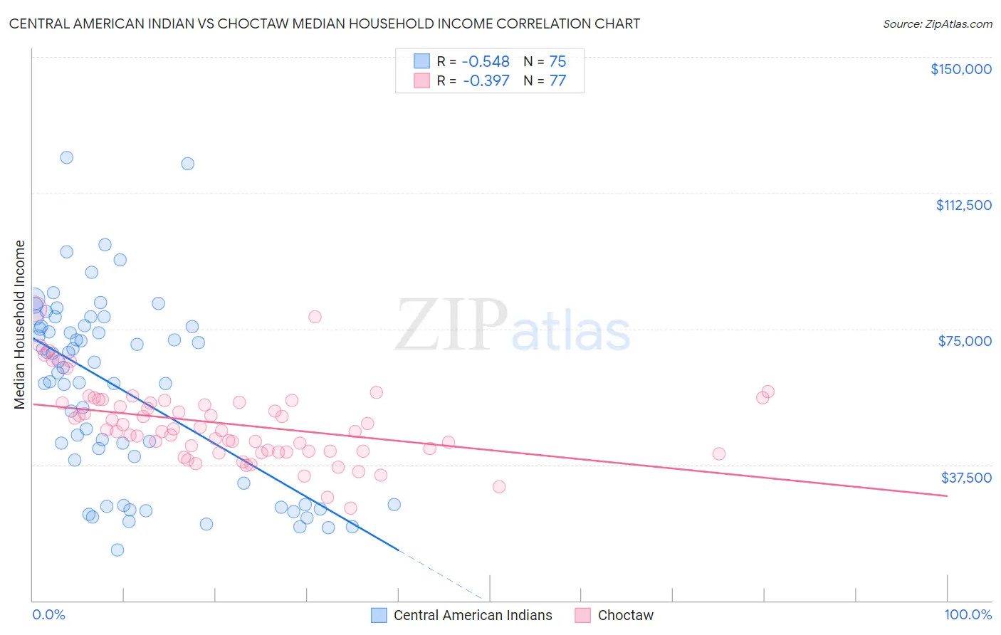 Central American Indian vs Choctaw Median Household Income