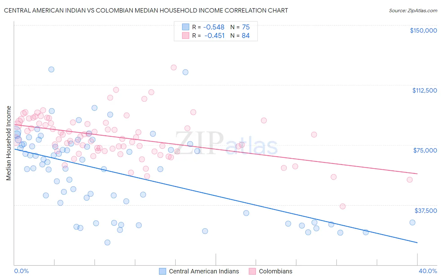 Central American Indian vs Colombian Median Household Income