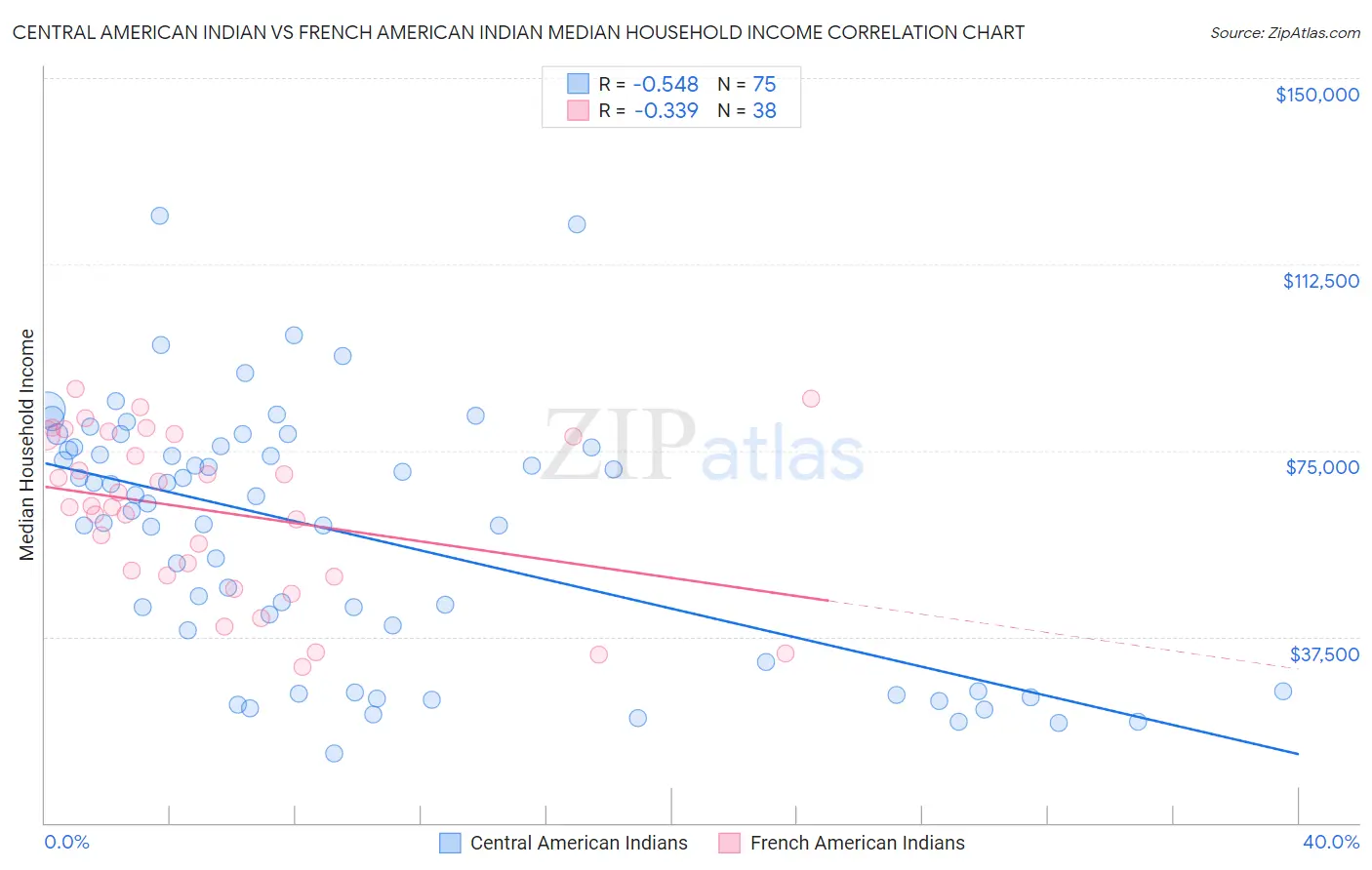 Central American Indian vs French American Indian Median Household Income