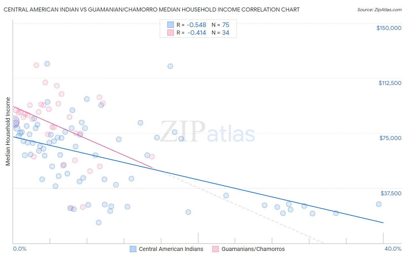Central American Indian vs Guamanian/Chamorro Median Household Income