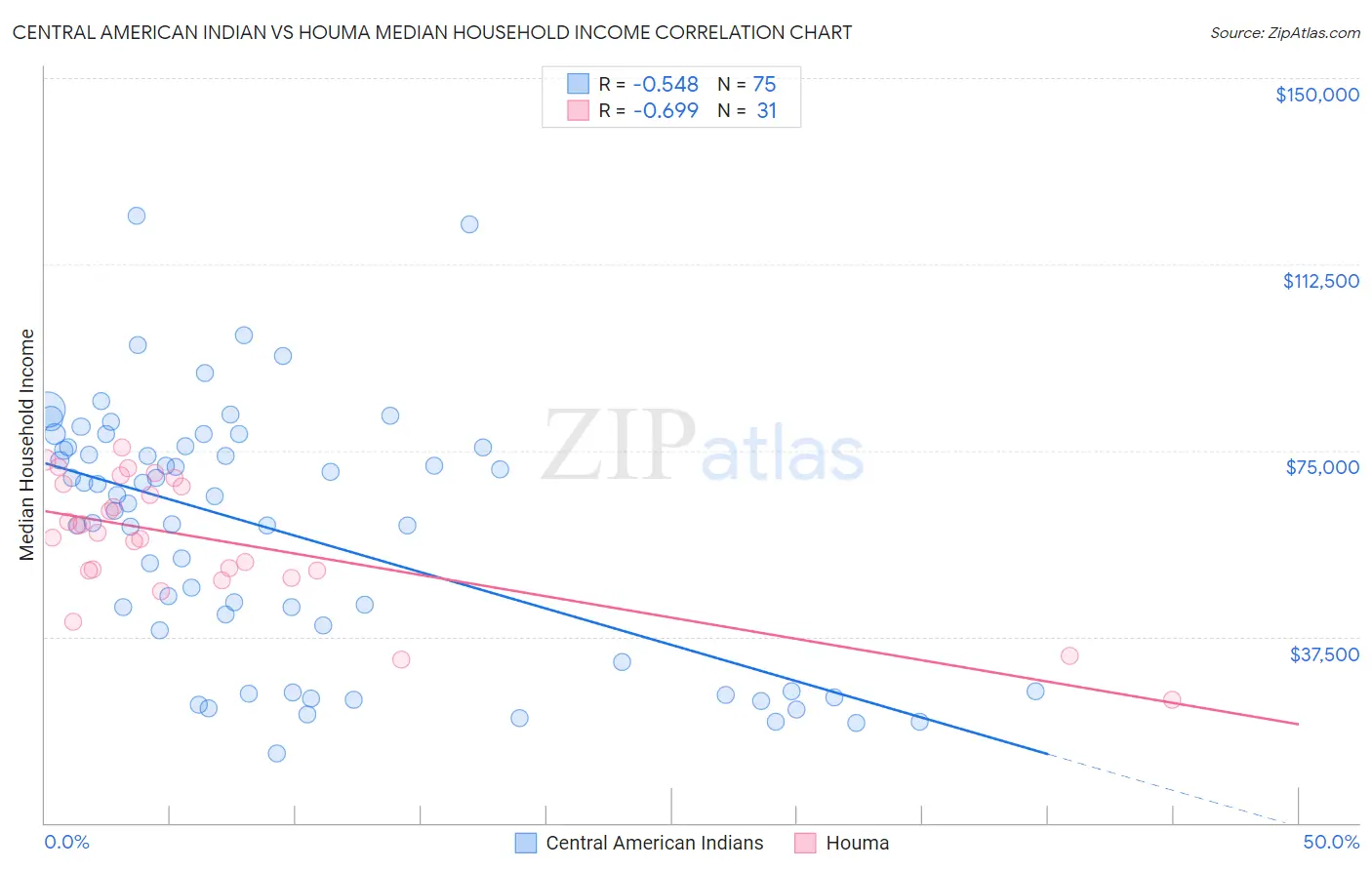 Central American Indian vs Houma Median Household Income