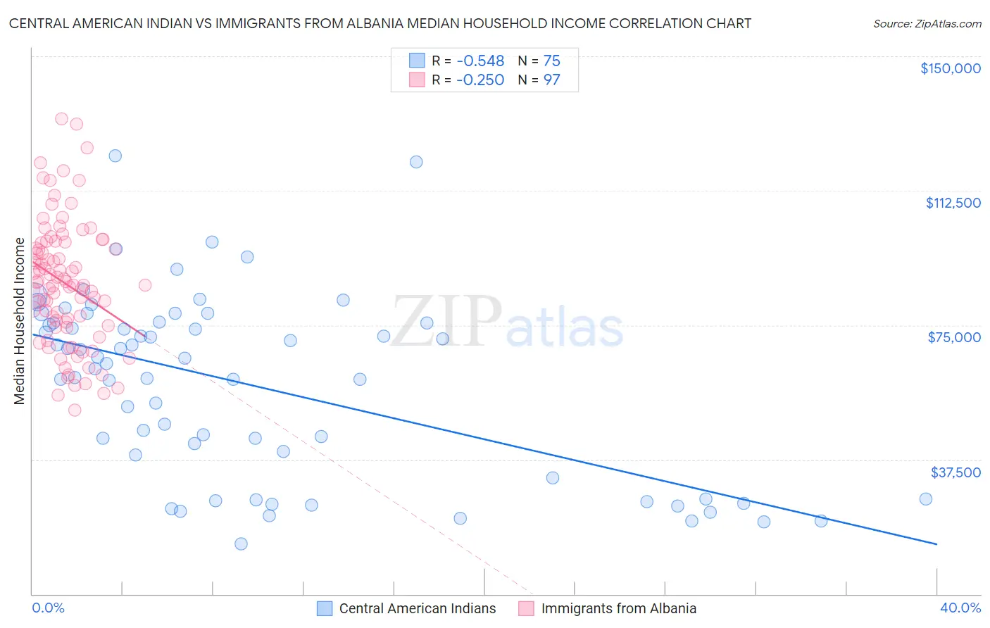 Central American Indian vs Immigrants from Albania Median Household Income