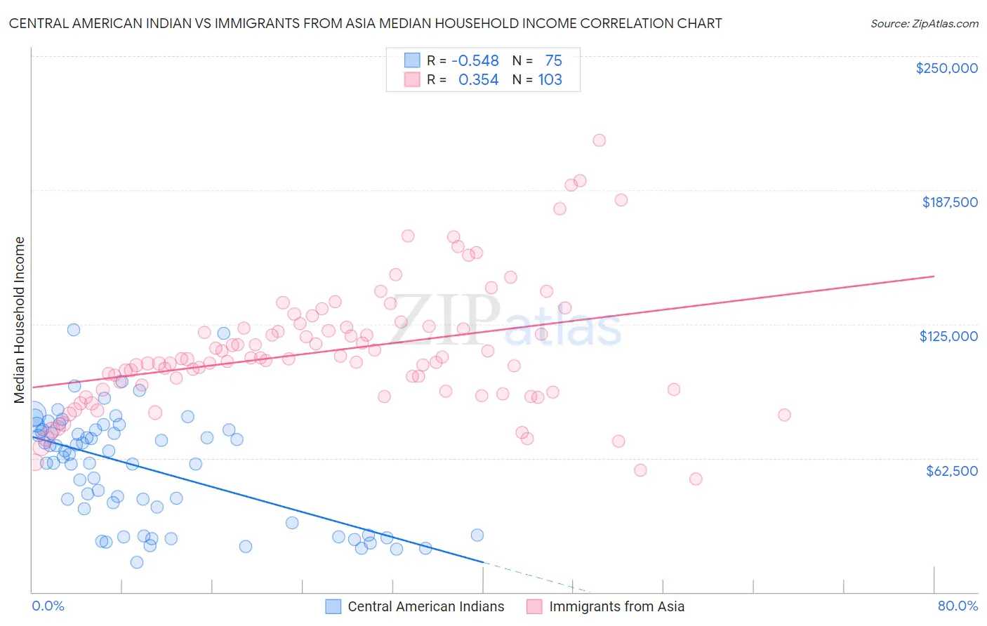 Central American Indian vs Immigrants from Asia Median Household Income