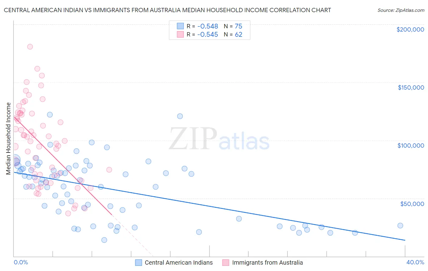 Central American Indian vs Immigrants from Australia Median Household Income