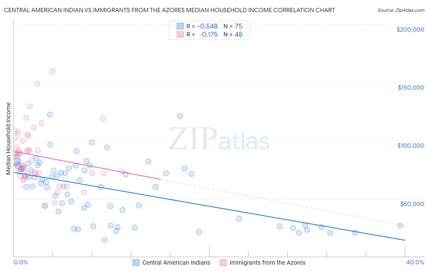 Central American Indian vs Immigrants from the Azores Median Household Income