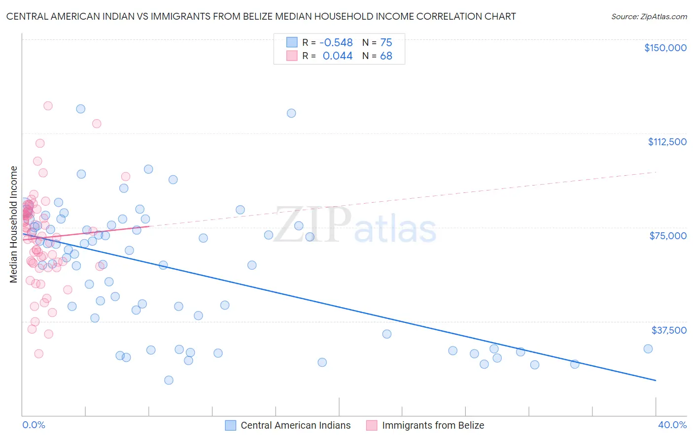 Central American Indian vs Immigrants from Belize Median Household Income