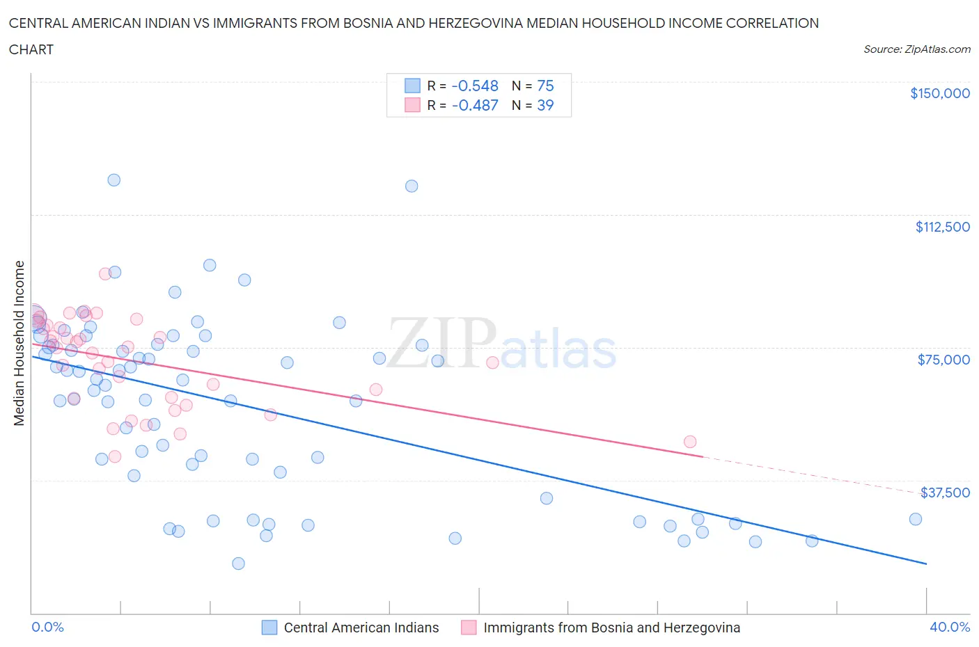 Central American Indian vs Immigrants from Bosnia and Herzegovina Median Household Income
