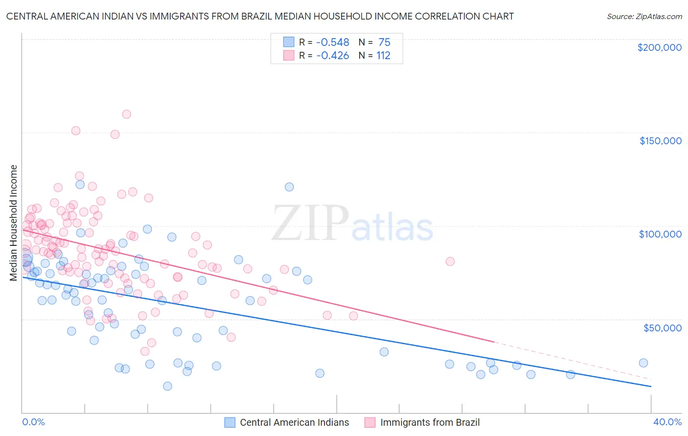 Central American Indian vs Immigrants from Brazil Median Household Income