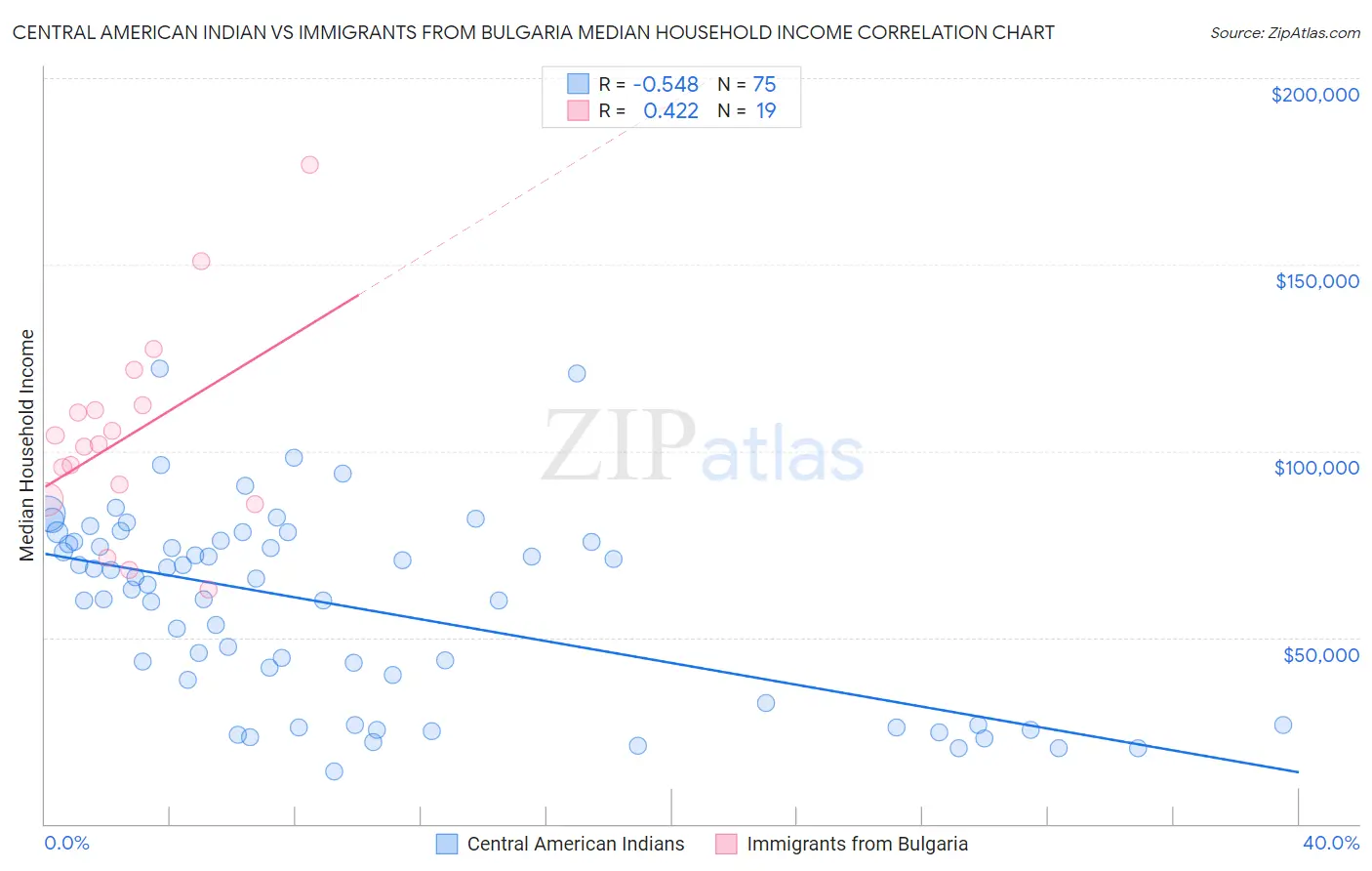 Central American Indian vs Immigrants from Bulgaria Median Household Income