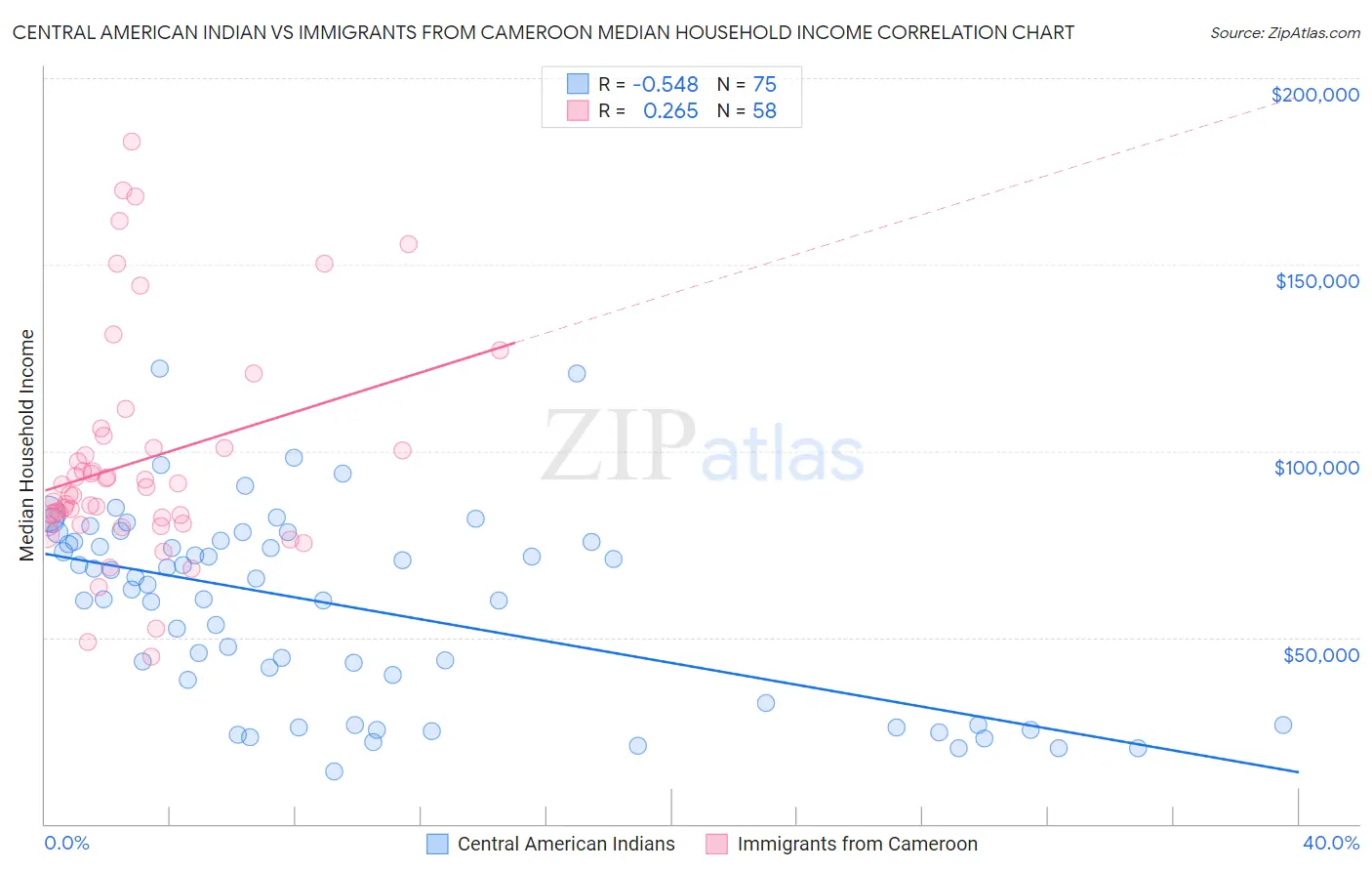 Central American Indian vs Immigrants from Cameroon Median Household Income