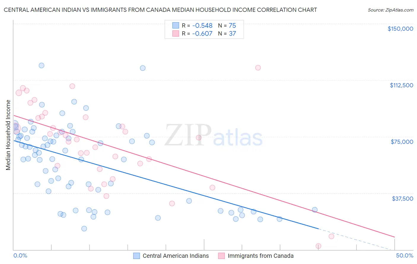 Central American Indian vs Immigrants from Canada Median Household Income