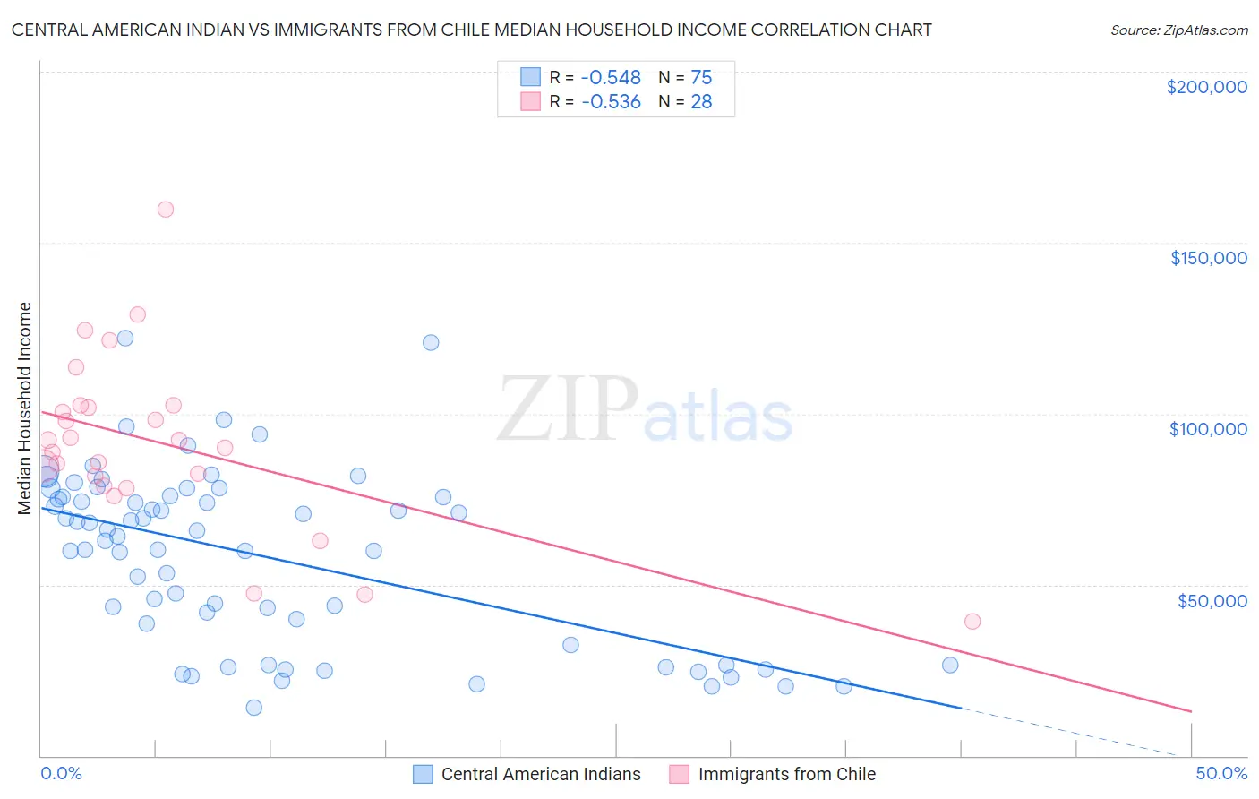 Central American Indian vs Immigrants from Chile Median Household Income