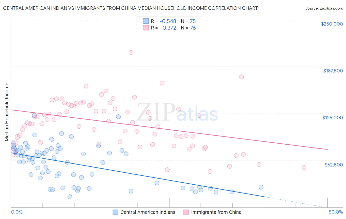 Central American Indian vs Immigrants from China Median Household Income