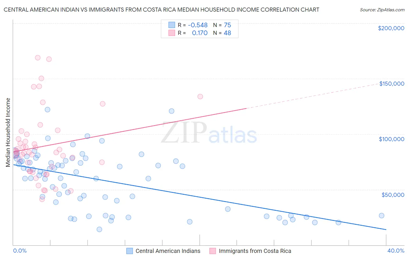 Central American Indian vs Immigrants from Costa Rica Median Household Income
