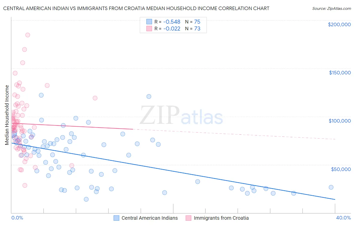 Central American Indian vs Immigrants from Croatia Median Household Income