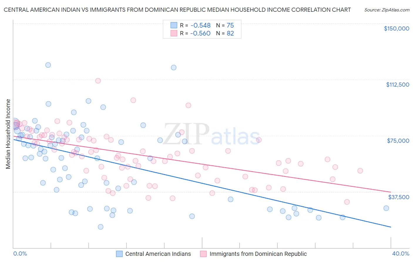 Central American Indian vs Immigrants from Dominican Republic Median Household Income