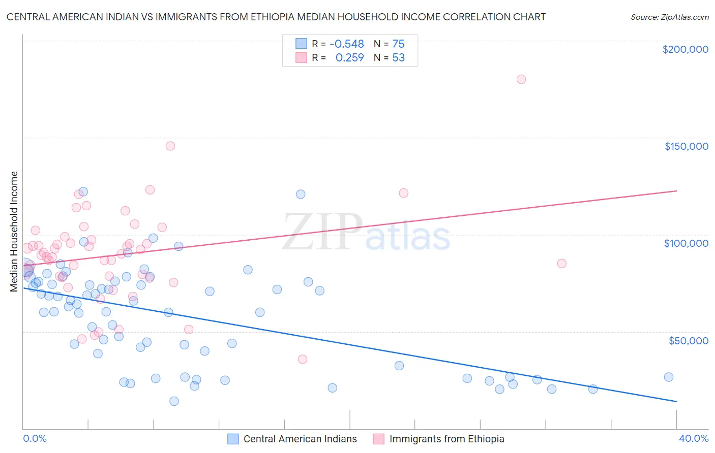 Central American Indian vs Immigrants from Ethiopia Median Household Income