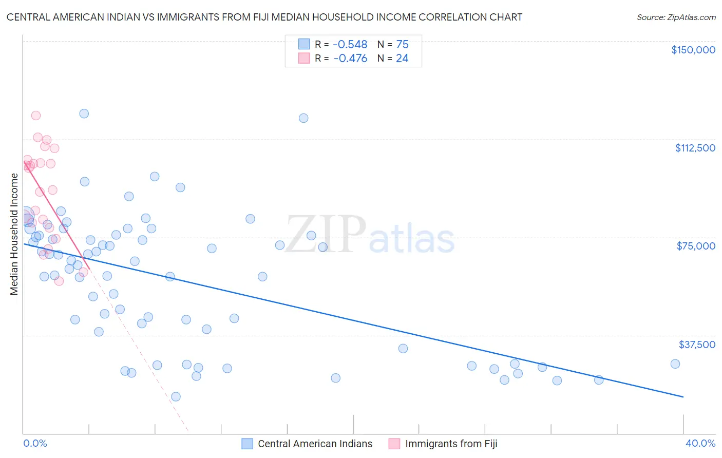 Central American Indian vs Immigrants from Fiji Median Household Income