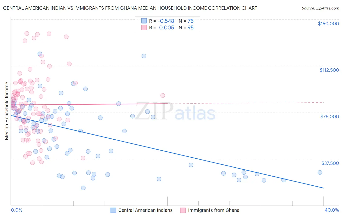 Central American Indian vs Immigrants from Ghana Median Household Income